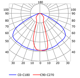 Photometric test Led strips profile