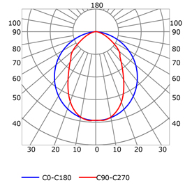 Photometric test Led strips profile