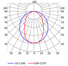 Photometric test Led strips profile