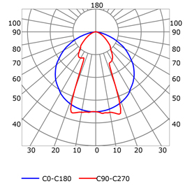 Photometric test Led strips profile