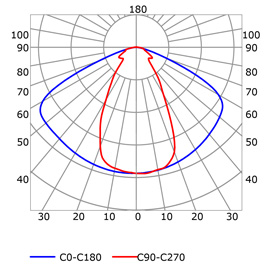 Photometric test Led strips profile