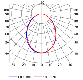 Photometric test Led strips profile