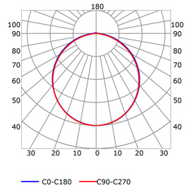 Photometric test Led strips profile