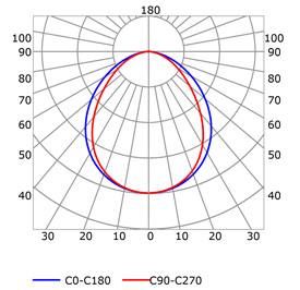 Photometric test Led strips profile