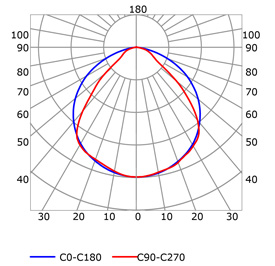 Photometric test Led strips profile
